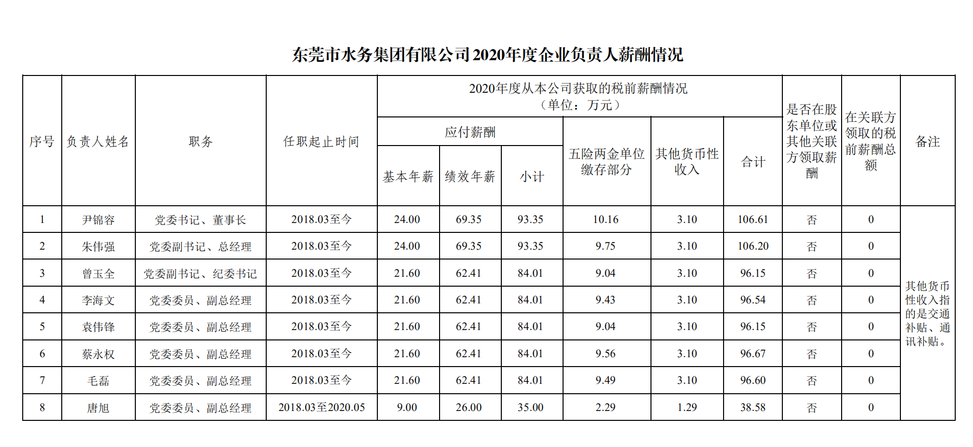 幸运28论坛
有限公司2020年度企业负责人薪酬情况.png