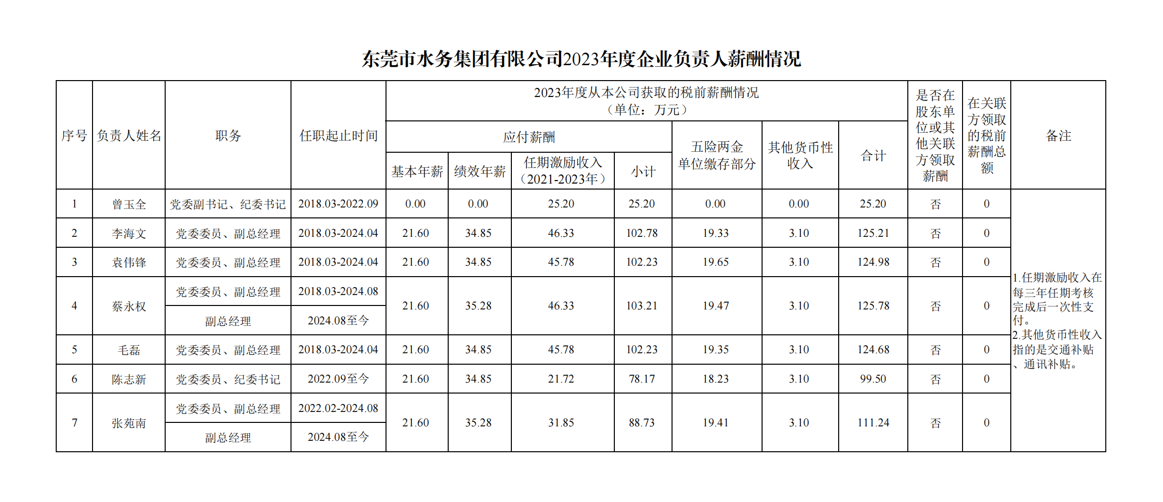 【定稿】幸运28论坛
有限公司2023年度企业负责人薪酬情况_00.png